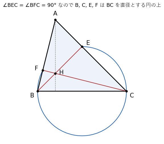 三角形 ABC の垂線の足 E、F は、BC を直径とする円の上にある。H は垂心