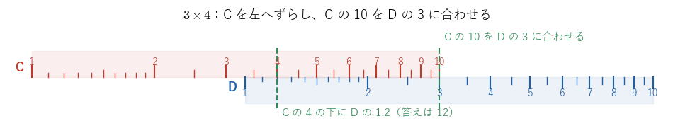 3 × 4 の読み方。C 尺を左へずらし、右の基線 10 を D 尺の 3 に合わせると、C 尺の 4 の真下に D 尺の 1.2 がある。答えは 12
