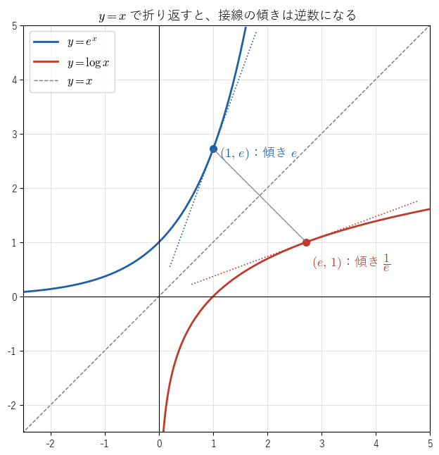 !FORMULA[37][1113959181][0]（青）と !FORMULA[38][-257406628][0]（赤）のグラフは直線 !FORMULA[39][36913844][0]（破線）について対称で、対応する点 !FORMULA[40][-2061818703][0] と !FORMULA[41][1138649777][0] での接線（点線）の傾きが !FORMULA[42][37763][0] と !FORMULA[43][173308906][0] という逆数になることを見る図。