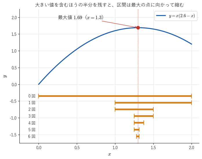 !FORMULA[186][207384328][0] のグラフ（青）と、0 回目から 6 回目までに残した勝ち残りの区間（橙の横棒）。区間が最大の点 !FORMULA[187][1083732631][0]（赤の点線）を含んだまま縮むことを見る図。
