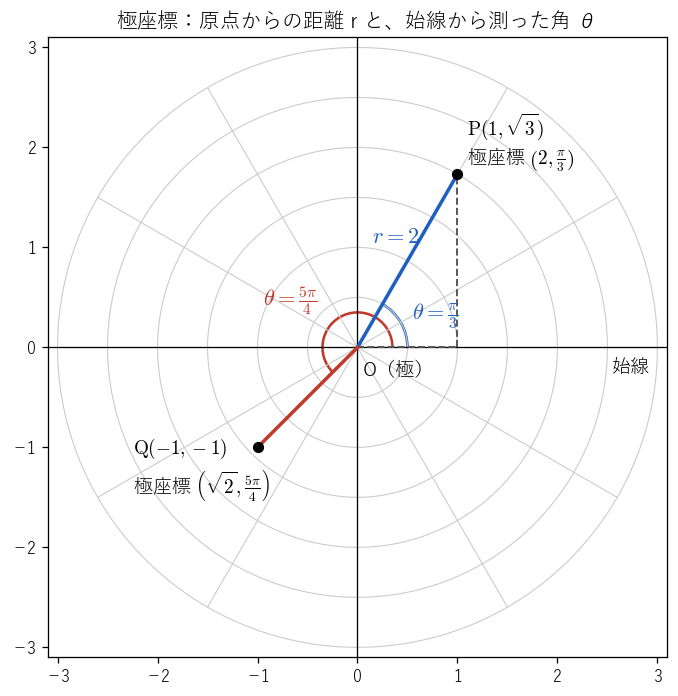 点 P!FORMULA[30][1982938673][0] と Q!FORMULA[31][-1218069565][0] を、原点からの距離 !FORMULA[32][38166][0] と始線（!FORMULA[33][38352][0] 軸の正の部分）から測った角 !FORMULA[34][1782773758][0] で表すことを見る図。灰色の同心円と半直線が極座標の「目盛り」である。