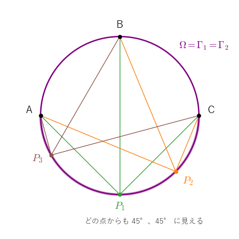 P が円 ABC の上にあるとき、Γ1 と Γ2 は円 ABC に重なり、その弧の上の点はどれも同じ角を与える