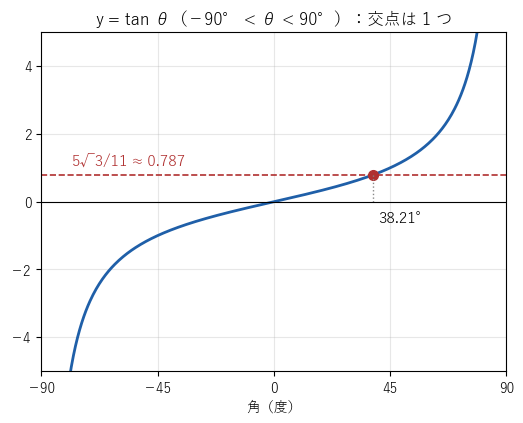 −90° から 90° までの y=tan θ のグラフと、高さ 5√3/11 の横線。交点は約 38.21° の 1 つだけである