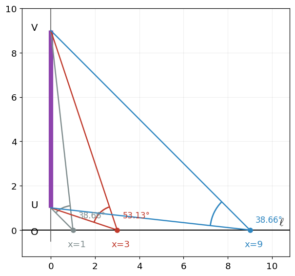 絵の下端 U(0,1) と上端 V(0,9) を、目の高さの直線 ℓ の上の 3 点 x=1, 3, 9 から見込む角。x=3 で最も大きく、x=1 と x=9 では等しい