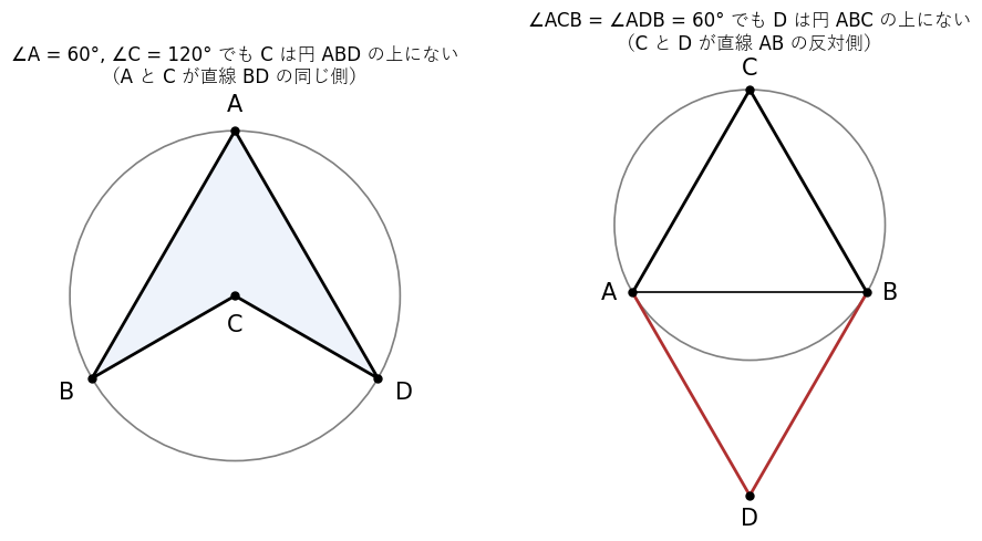 左はへこんだ四角形で、∠A + ∠C = 180° でも共円でない。右は直線 AB の反対側から同じ 60° で見込む例で、やはり共円でない