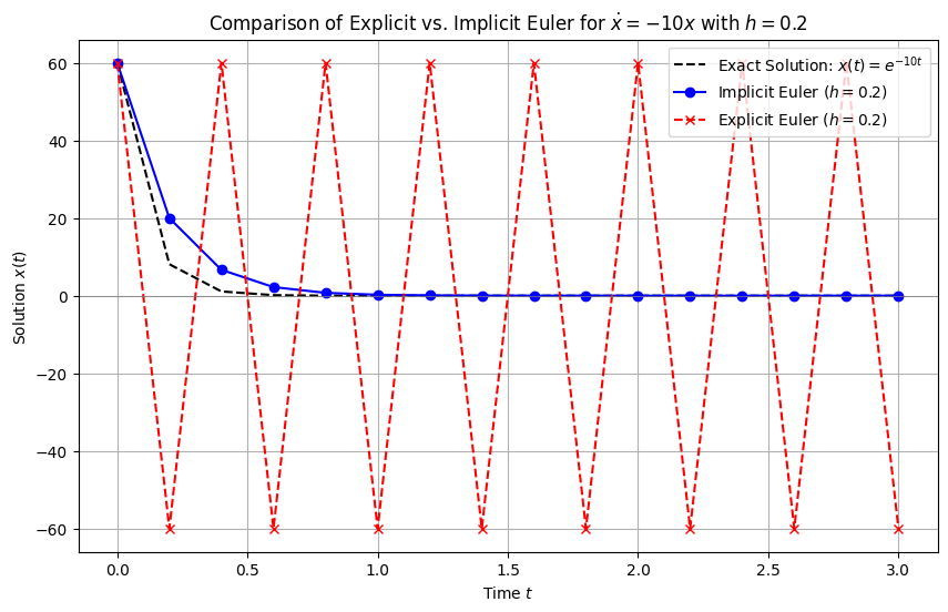 硬い方程式のシミュレーション