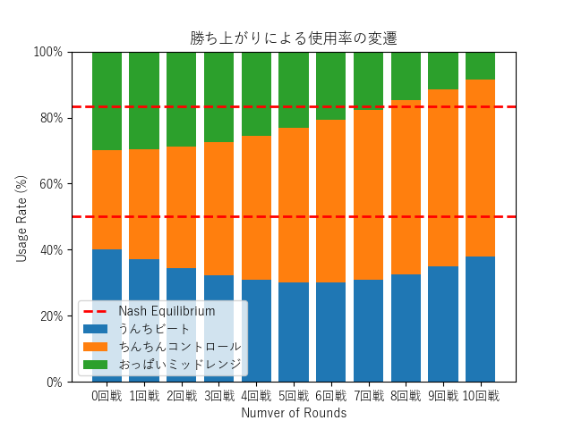 初期環境とナッシュ均衡
