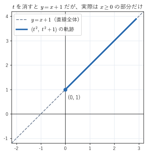点 (t², t² + 1) の軌跡。t を消した式 y = x + 1 は直線全体を表すが、軌跡は x ≧ 0 の半直線だけである