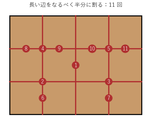 いちばん大きいかたまりを長い方の辺がなるべく半分になるように割る割り方で、これも全部で 11 回かかる