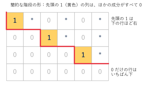先頭の 1 は下の行ほど右にあり、その列のほかの成分は 0 である。* は何でもよい数