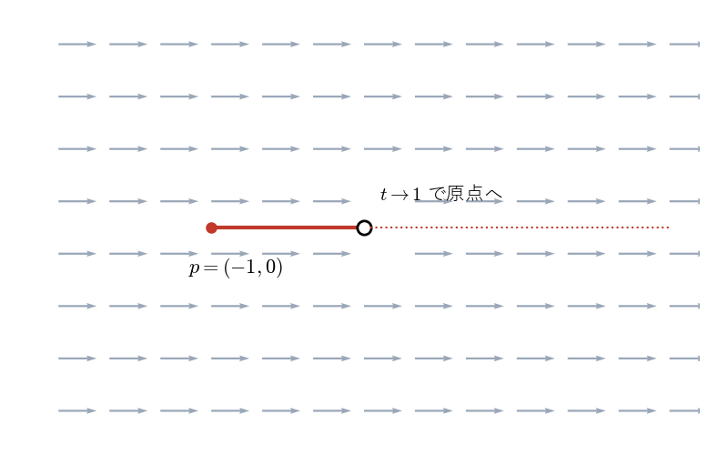 原点を除いた平面上の場 ∂/∂x。点 p = (−1, 0) からの積分曲線（赤の実線）は時刻 1 で原点の穴に達し、その先へは延長できない