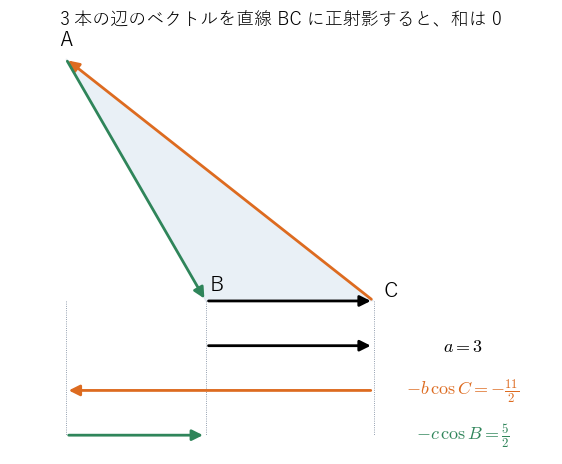 角 B が鈍角の三角形の 3 本の辺のベクトルを直線 BC に正射影した図。符号付きの長さは 3、−11/2、5/2 で、和は 0 になる