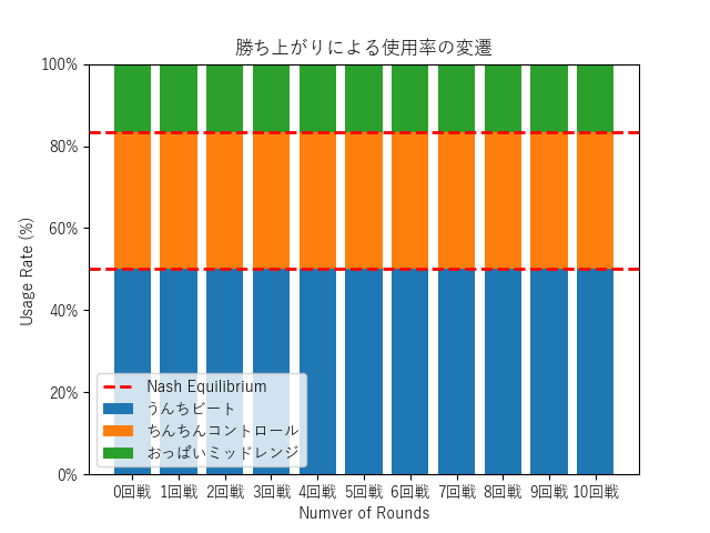 初期環境とナッシュ均衡