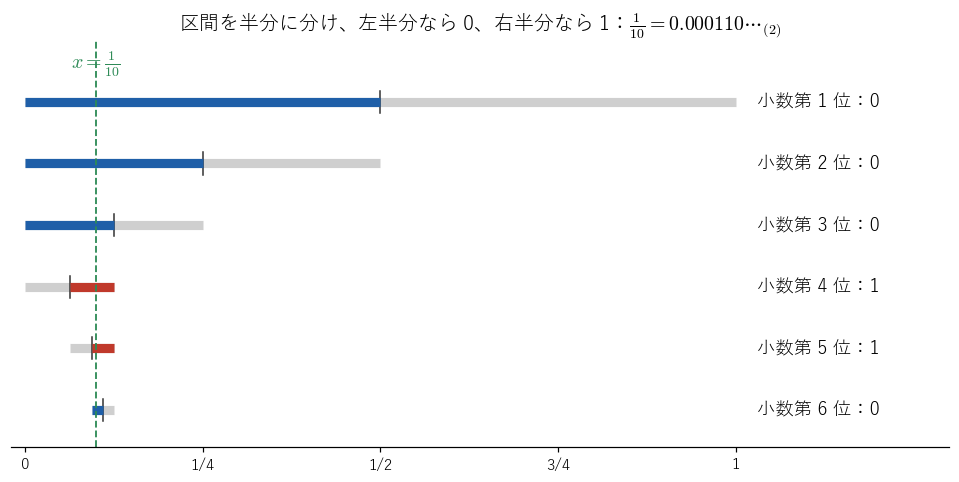 1/10 の 2 進展開。区間を半分に分け、1/10 が左半分にあれば 0、右半分にあれば 1 を書く