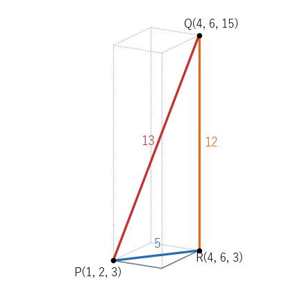 2 点 P(1,2,3)、Q(4,6,15) の距離を、R(4,6,3) を経由して測る。PR=5 は底面の中の長さ、RQ=12 は高さで、角 PRQ は直角なので PQ=13 になる