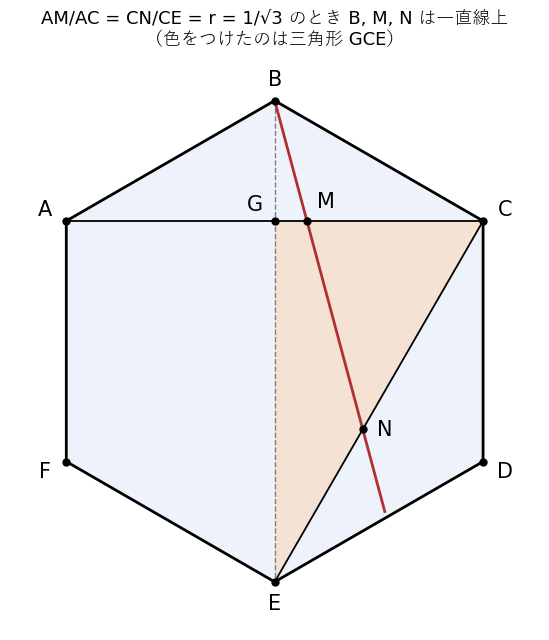 正六角形 ABCDEF と、AM/AC = CN/CE = r = 1/√3 のときの直線 BMN。色をつけた三角形 GCE に Menelausの定理を使う