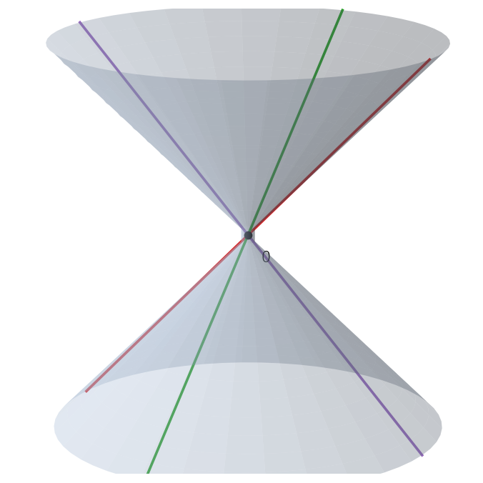 円錐 x² + y² = z² と、頂点を通る母線。母線の方向ベクトルは 3 次元の空間を張るので、頂点での接空間を 2 次元の平面にとることはできない