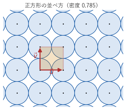 縦横にそろえた並べ方。オレンジの正方形 1 つに円 1 個分が入る