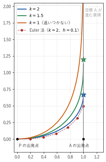 直線 x=1 の上を速さ 1 で進む目標を、原点から速さ k で追う点の道筋。k=2 と k=1.5 は星印で追いつき、k=1 は追いつかない。赤の点は k=2 の Euler 法（刻み 0.1）