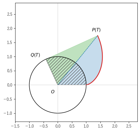 面積の求め方。極座標の部分 F（青）と直角三角形 OQ(T)P(T)（緑）を合わせた図形から、斜線の扇形 OAQ(T) を除くと、左の図の部分になる