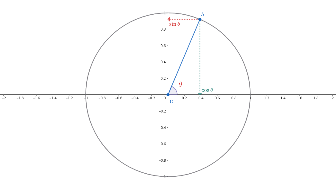 sinとcosのイメージ