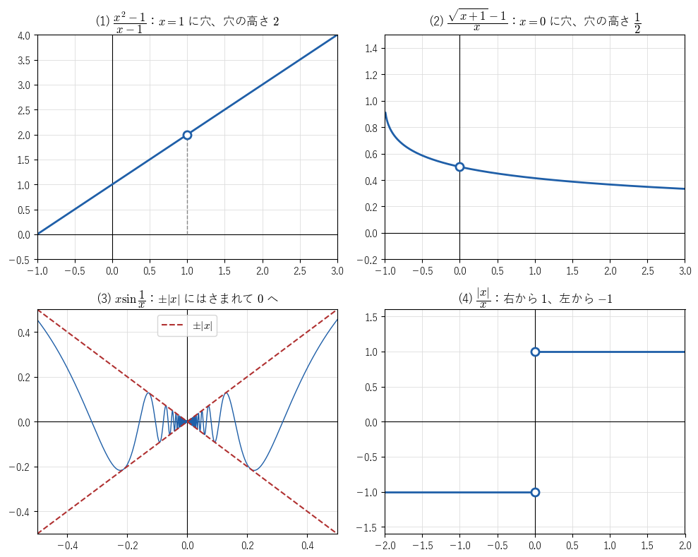 代入できない 4 つの極限のグラフ。約分できる関数と有理化できる関数は 1 点だけ穴があき、x sin(1/x) は ±|x| にはさまれて振動し、|x|/x は 0 の左右で値が跳ぶ