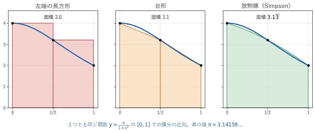 同じ関数を 2 等分し、左は左端の長方形、中央は台形、右は 3 点を通る放物線で近似した図で、面積は放物線が真の値に最も近い