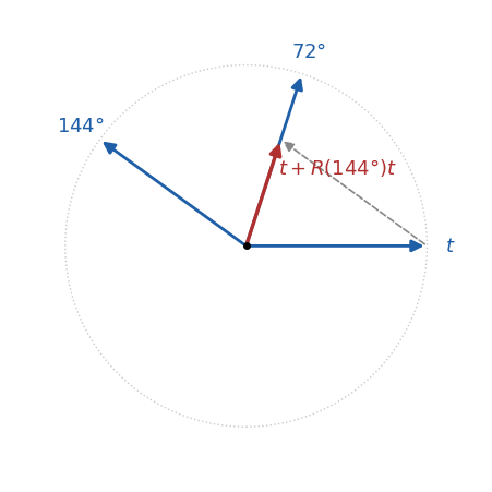 5 回の回転対称があると、最短の平行移動 t と 144° 回した R(144°)t の和が t より短くなる