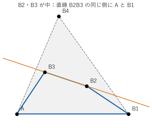 B2 と B3 が三角形 A B1 B4 の中にある場合。直線 B2B3（橙）の同じ側にある A と B1 が、B2、B3 と凸四角形になる