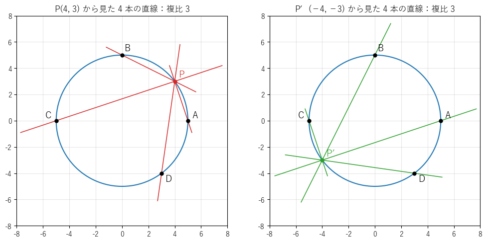 円 x² + y² = 25 の上の 4 点 A, B, C, D を、円周上の P(4, 3)（左）と P′(−4, −3)（右）から見た 4 本の直線。どちらから見ても、4 本の直線の複比は 3 である
