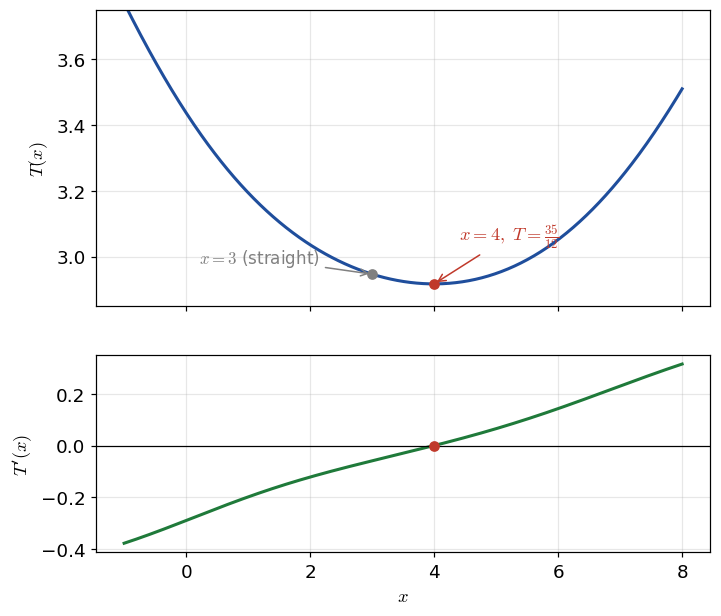 上は所要時間 T(x) のグラフで、x=4 で最小値 35/12 をとる。灰色の点はまっすぐ進む x=3。下は T'(x) のグラフで、増加しながら x=4 で 0 を通る
