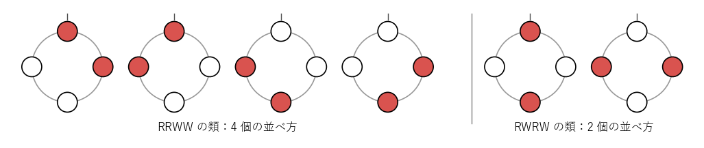 赤 2 個・白 2 個の並べ方 6 通りは、4 個からなる類と 2 個からなる類に分かれる