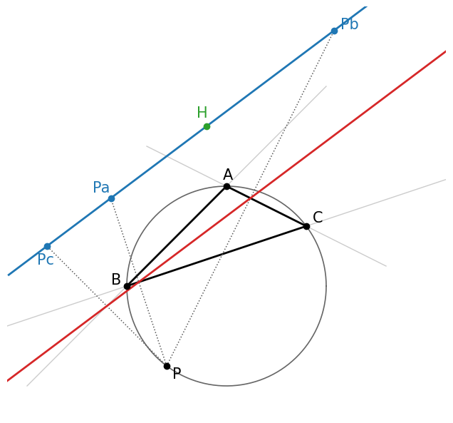 鈍角三角形で P(-3,-4) の Steiner 線（青）は、三角形の外にある垂心 H を通る。赤は Simson 線