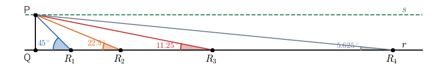Legendre の作図。PQ = 1 から始めて二等辺三角形を継ぎ足すと、角 PRₙQ は 45°、22.5°、11.25°、5.625° と半分ずつになる。破線 s は P を通り PQ に垂直な直線