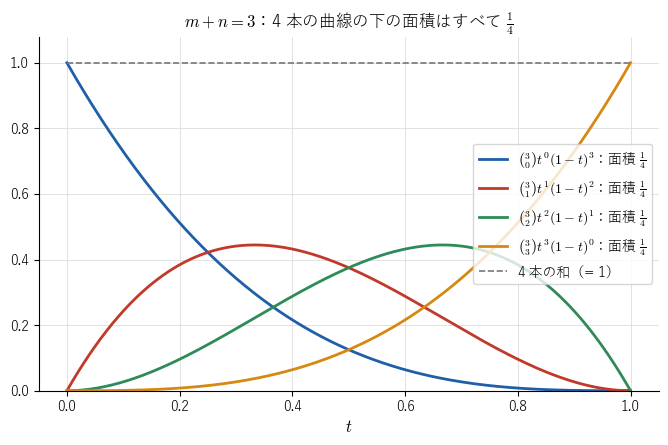 N = 3 のときの 4 本の曲線 C(3, k) tᵏ(1 − t)³⁻ᵏ。形は違うが、どれも曲線の下の面積は 1/4 で、4 本の和は 1（破線）