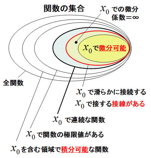 連続と微分可能の関係