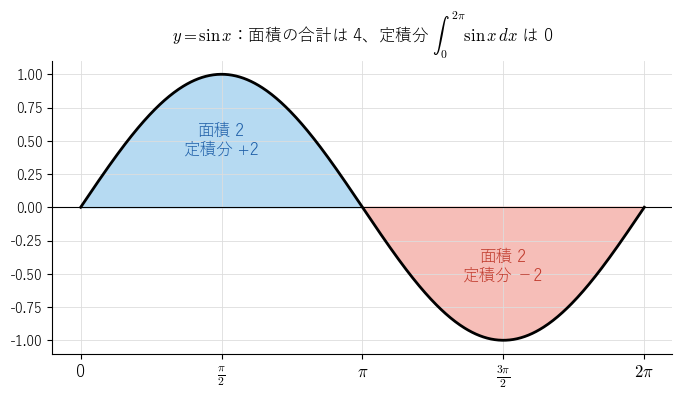 y = sin x（0 ≤ x ≤ 2π）と x 軸の間。x 軸の上の部分（青）と下の部分（赤）は面積がどちらも 2 だが、定積分では下の部分が −2 と数えられ、合計が 0 になる