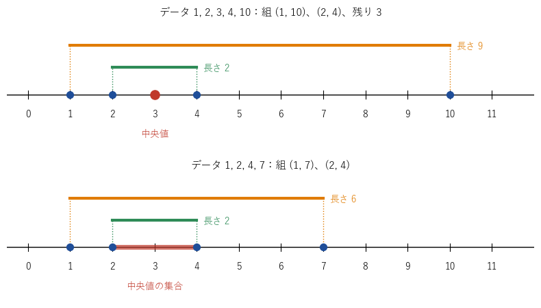 両端から組にした区間は入れ子になる。上は奇数個（真ん中の 3 が残る）、下は偶数個（最も内側の区間 [2, 4] が中央値の集合）。