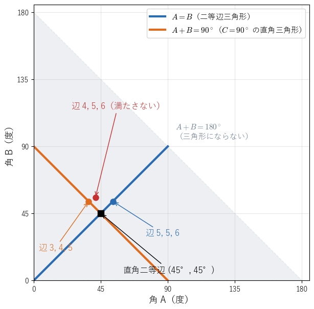 角 A を横軸、角 B を縦軸にとった三角形の領域。条件 a cos A = b cos B を満たすのは、線分 A = B と線分 A + B = 90° の上の点で、2 本は (45°, 45°) で交わる