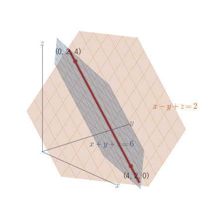 2 つの平面 x+y+z=6（青）と x-y+z=2（橙）の交わりが、点 (0,2,4) を通り方向ベクトル (1,0,-1) の直線（赤）になる