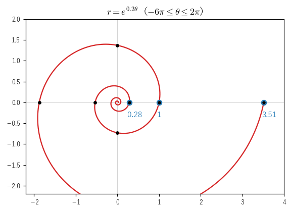 r=e^{0.2θ} の −6π≤θ≤2π の部分。黒い点は表の点で、正の x 軸との交点（青の丸）の距離は 0.28、1、3.51 と一定の倍率で増える