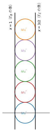 A を中心とする反転のあとの図。2 つの半円は平行な直線 x=1 と x=3/2 に、円の列は直径 1/2 の円の積み重ねに移る