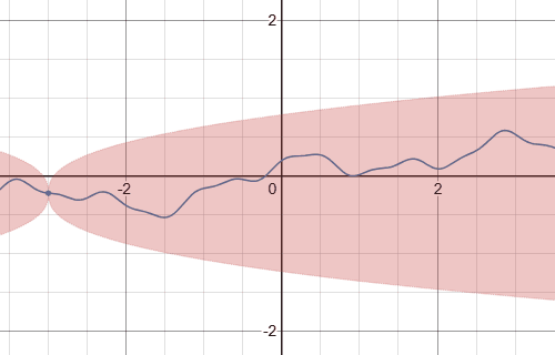 ヘルダー連続写像のグラフ（青線）。!HTML[3][58441851][0]!FORMULA[102][1242830142][0]が大きいほど局所的な変動が強く制限される