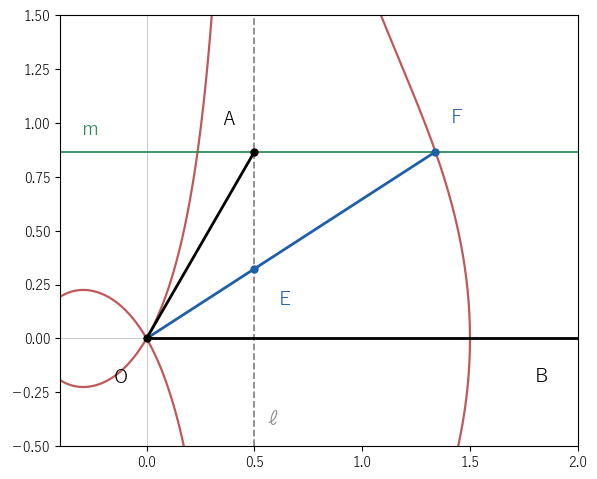 θ=60° で、はさむ長さを 1 にしたコンコイドの交点 F は向き約 32.9° にあり、20° にならない