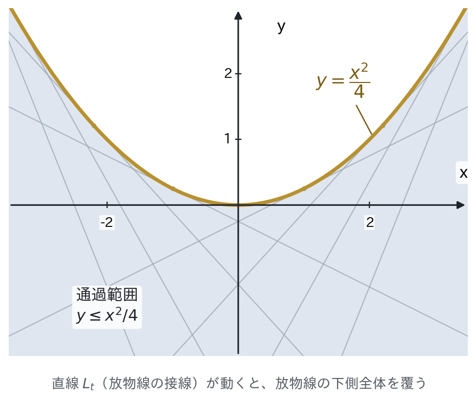 直線 PQ が通過する範囲（放物線とその下側，境界を含む）
