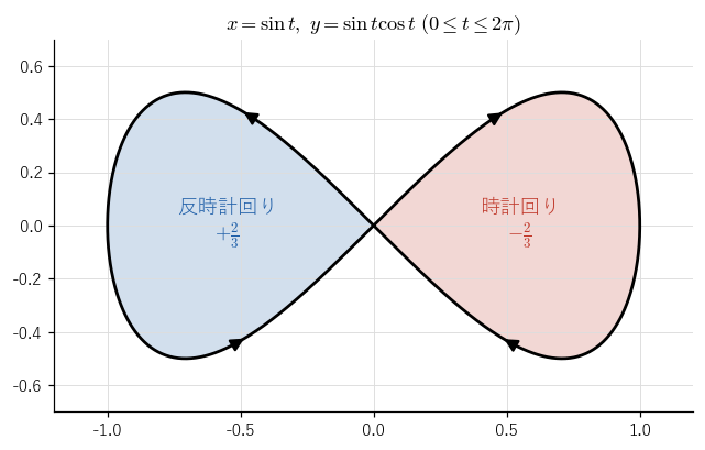 8 の字の曲線 !FORMULA[394][1745119179][0]、!FORMULA[395][-2065348755][0]。右の輪は時計回り、左の輪は反時計回りにたどるので、!FORMULA[396][1757815310][0] はそれぞれ !FORMULA[397][-1693431550][0]、!FORMULA[398][1921477376][0] になり、合計が !FORMULA[399][36120][0] になることを見る図。