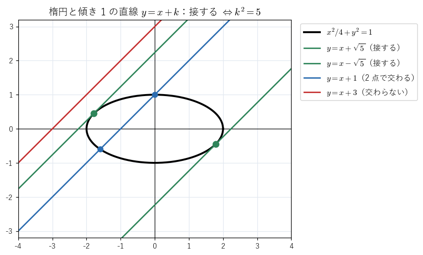 図2：楕円 x²/4 + y² = 1 と傾き 1 の直線 y = x + k。k = ±√5 で接し、|k| < √5 で 2 点で交わる