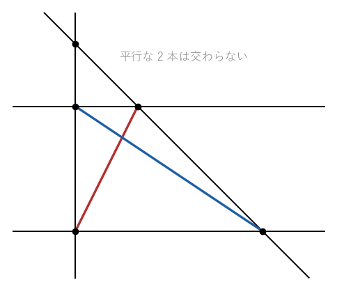 平行な 2 本を含む 4 本の直線では交点が 5 個しかなく、対角線は 2 本になる