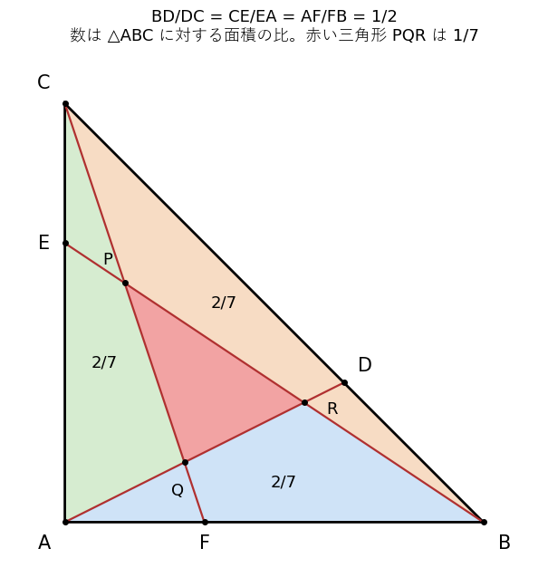 辺を 1:2 に分ける点と頂点を結ぶ 3 本の線。3 つの色の三角形 ABR、BCP、CAQ はどれも △ABC の 2/7、真ん中の赤い三角形 PQR は 1/7