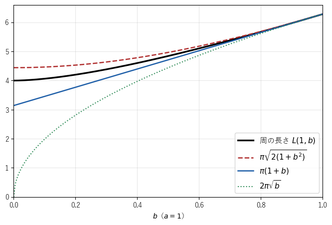a＝1 に固定して b を 0 から 1 まで動かしたときの周の長さ（黒）と、上の評価（赤の破線）、下の評価（青）、面積が同じ円の周（緑の点線）